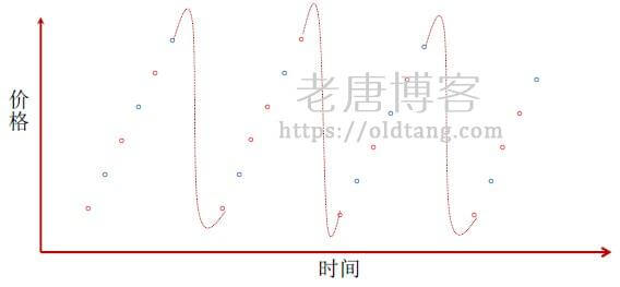 互联网广告竞价策略：GFP / GSP / VCG-老唐笔记
