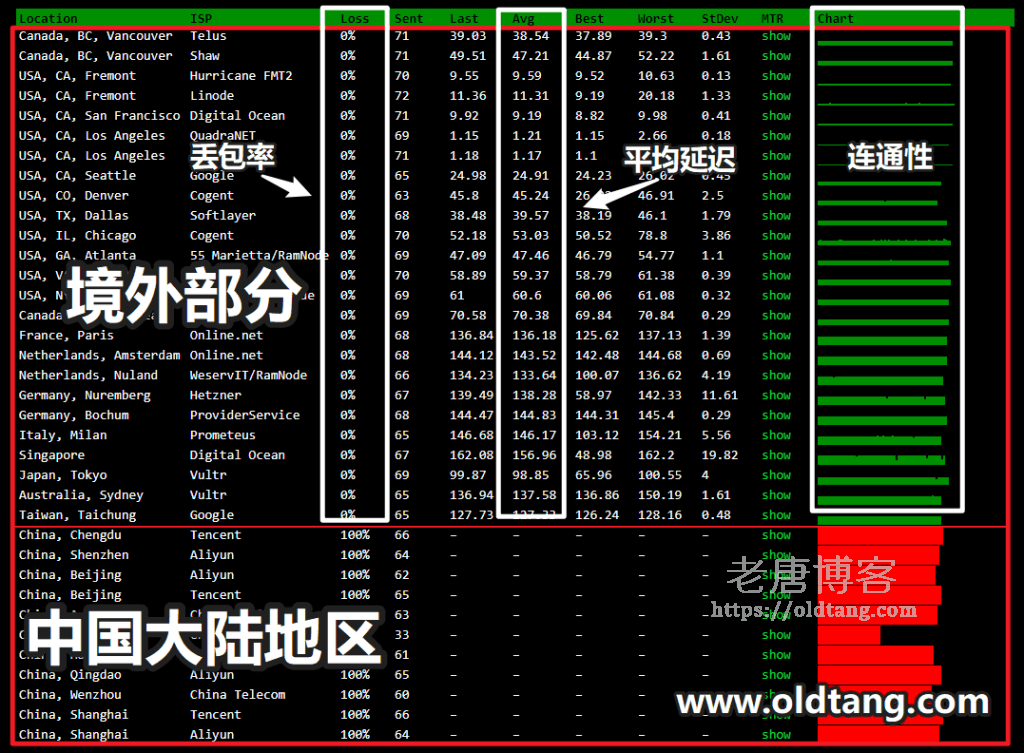 Ping.pe:搬瓦工 IP 被封检测、连通性测试、全球延迟测试和丢包率测试-老唐笔记
