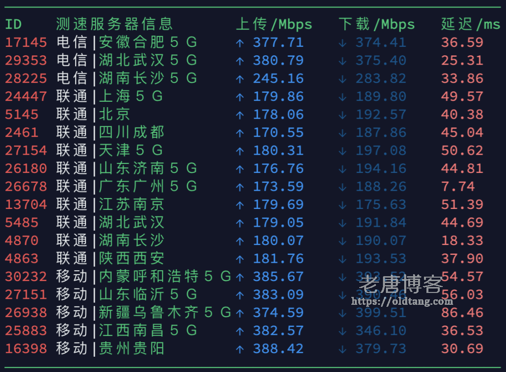 搬瓦工香港 CN2 GIA 怎么样？速度、延迟、丢包率全方面测评-老唐笔记