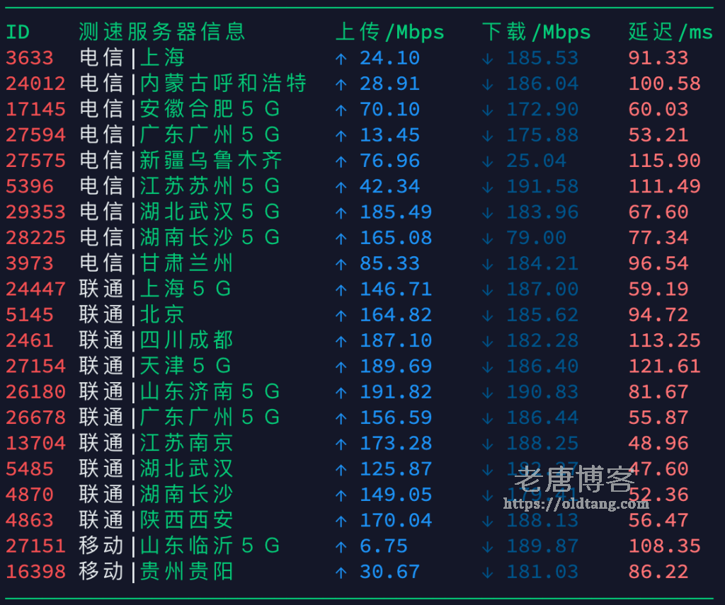 OneVPS 日本东京测评：速度、延迟、丢包率、路由跟踪-老唐笔记