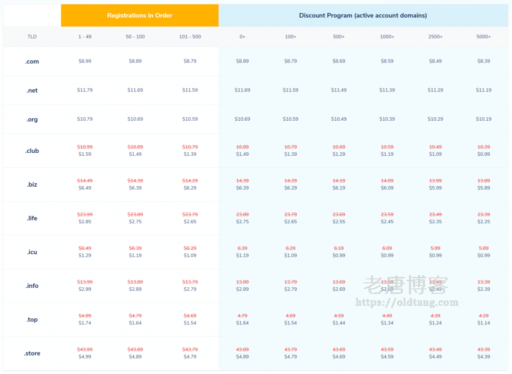 NameSilo 域名优惠码整理，便宜域名优惠低至 $0.29/年，.COM $7.99-老唐笔记