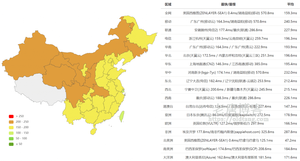 Hostwinds 哪个机房好？西雅图/达拉斯/阿姆斯特丹机房延迟测试对比-老唐笔记