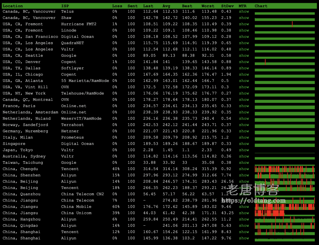 Vultr 日本机房测评：日本NTT机房/下载速度/延迟/丢包率/路由跟踪测试-老唐笔记