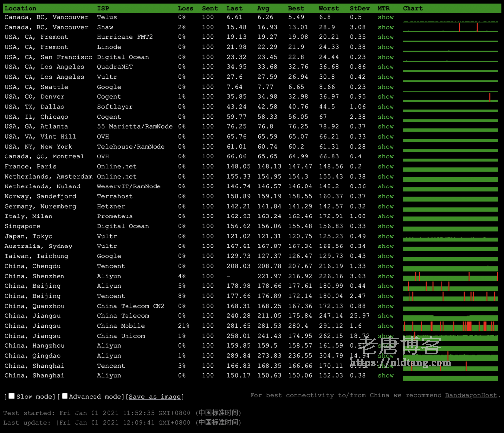 Hostwinds 哪个机房好？Hostwinds 三个机房丢包率测试对比-老唐笔记