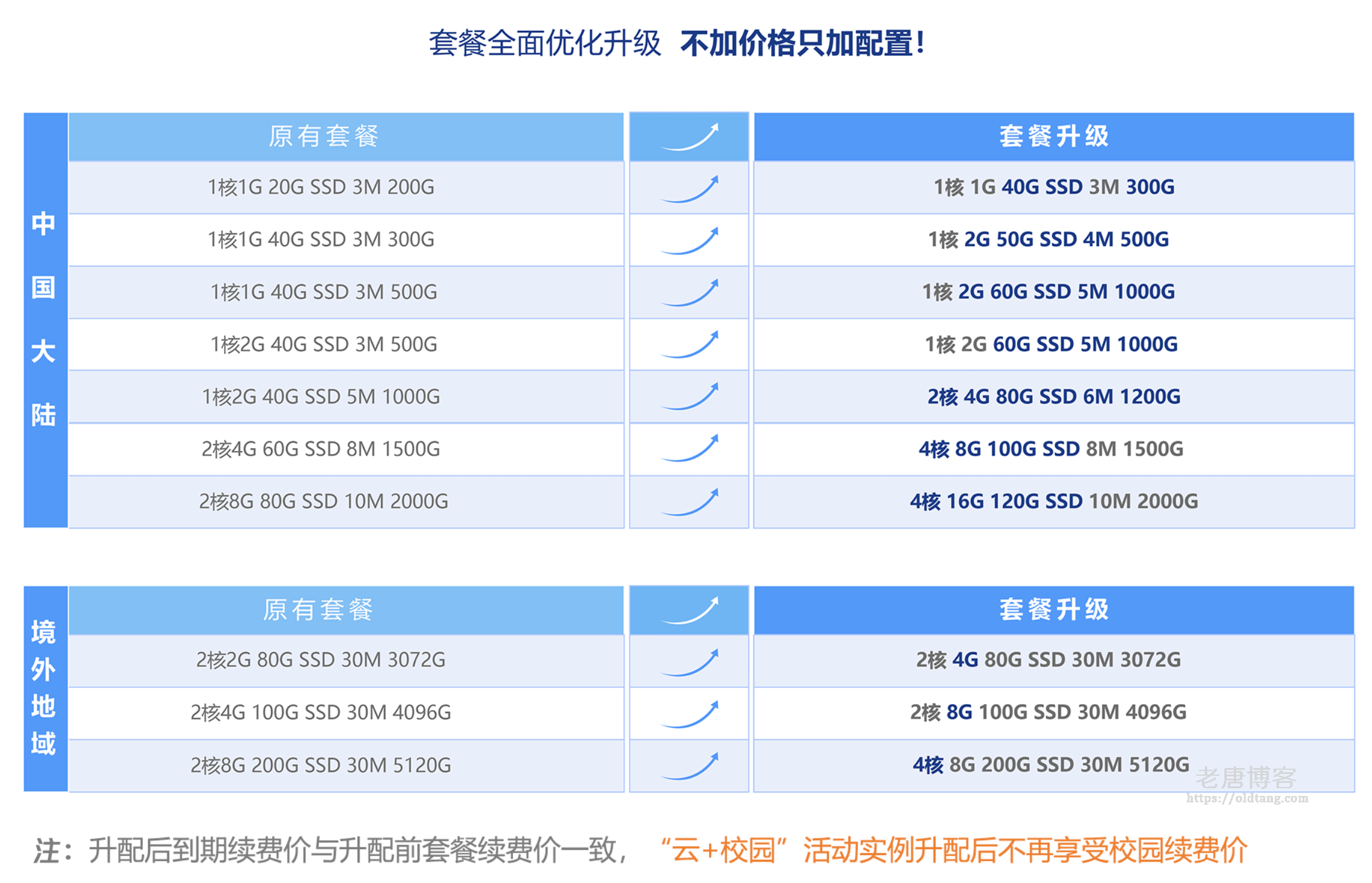 腾讯云轻量应用服务器套餐配置升级 轻量老用户专享免费升配!-老唐笔记