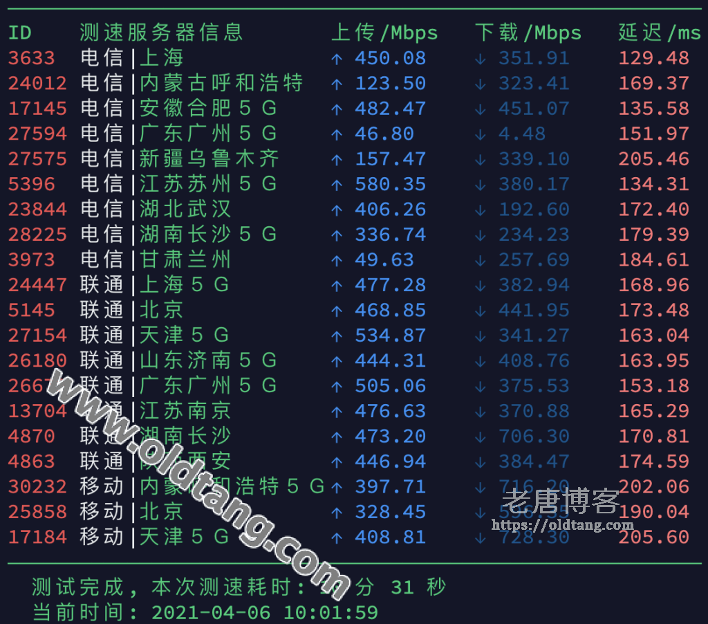 电信 CN2 GT/163 线路似已扩容， CN2/QNET 等线路原地起飞-老唐笔记