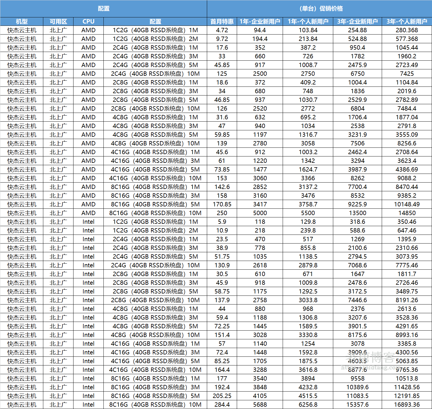 UCloud全球大促活动改版，新增[1个月]体验机型和AMD促销机型，1核2G快杰型云服务器首月低至4元！附活动价格表-老唐笔记