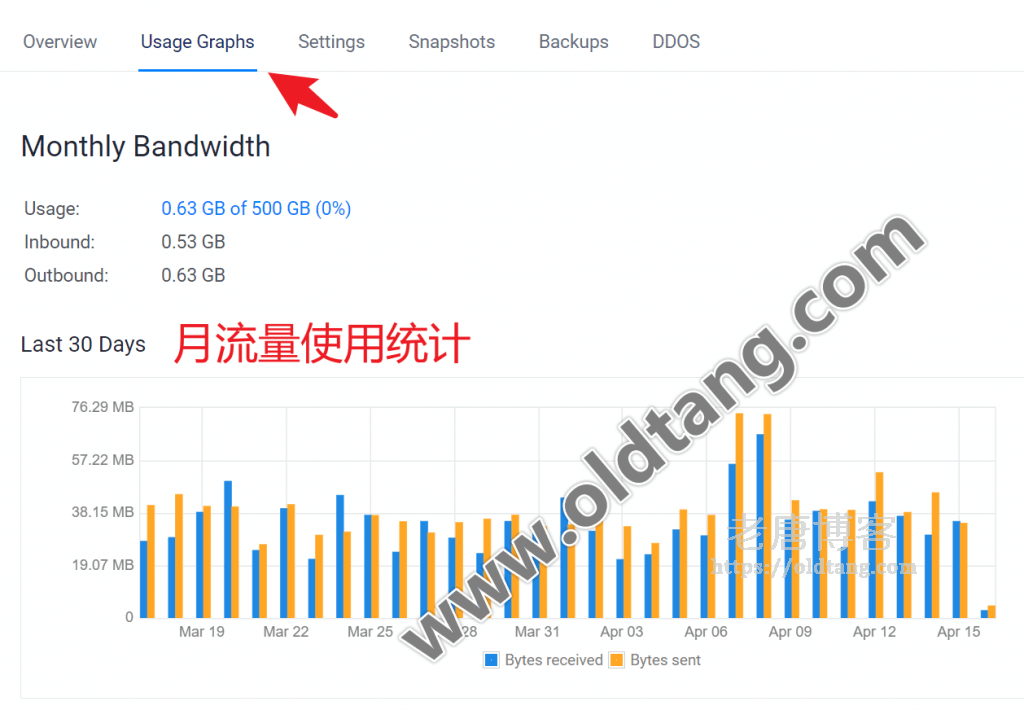Vultr VPS 使用统计 (Usage Graphs) - 每月流量 CPU 硬盘 网络等使用量-老唐笔记