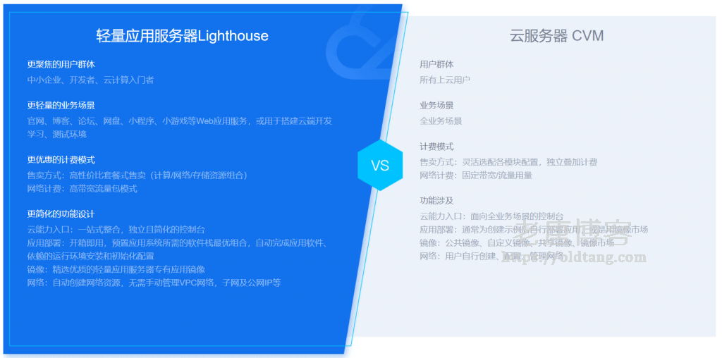 腾讯云轻量应用服务器 LightHouse 和云服务器 CVM 的区别-老唐笔记
