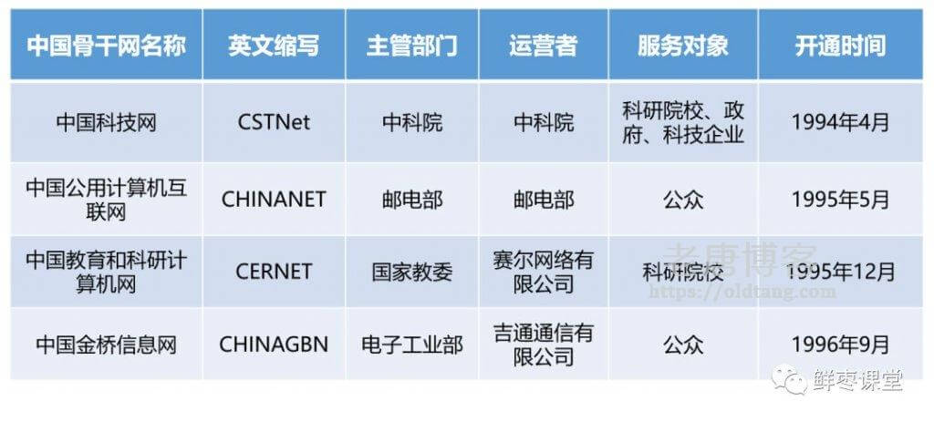 大话中国骨干网(上):中国四大 IP 骨干网介绍-老唐笔记
