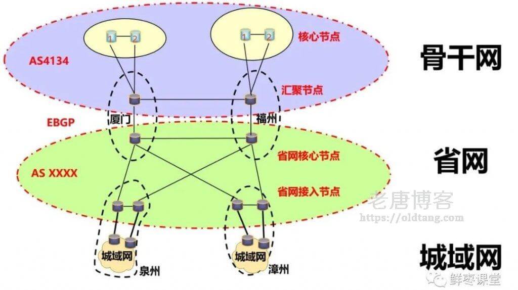 大话中国骨干网（下）：中国电信/中国联通/中国移动/中国广电骨干网-老唐笔记